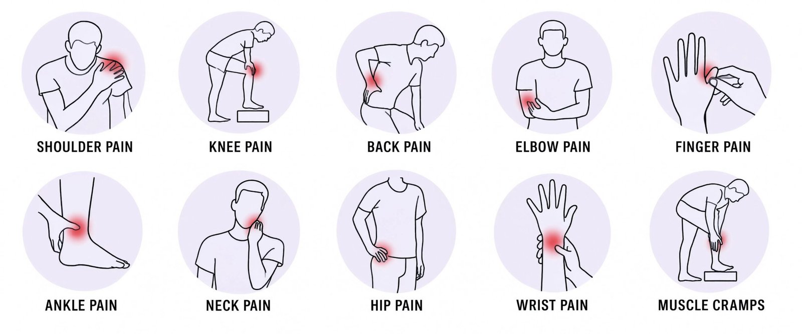 ThermaFlex works for shoulder, knee, back, elbow, finger, ankle, neck, hip, wrist pain, and muscle cramps